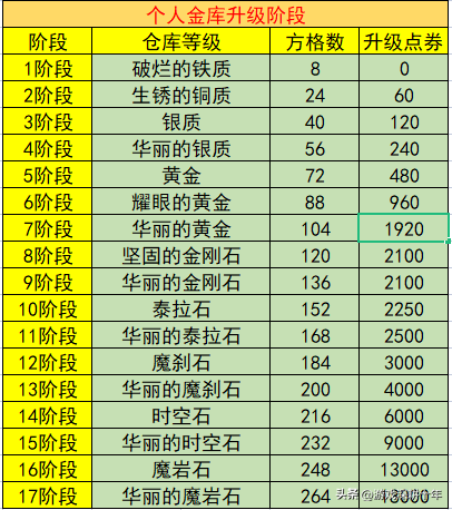 dnf账号仓库升级花费表（账号金库升级价格表2023）