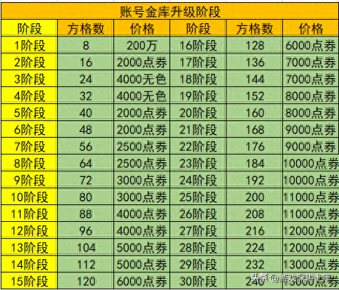 dnf账号仓库升级花费表（账号金库升级价格表2023）