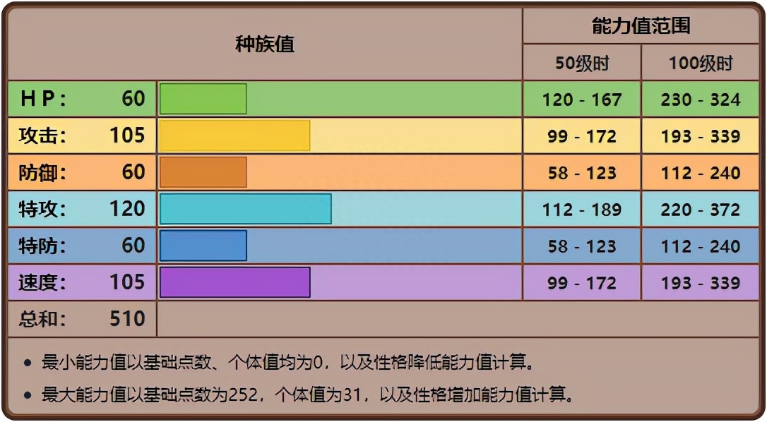 漆黑的魅影索罗亚克配招（索罗亚特攻还是物攻）