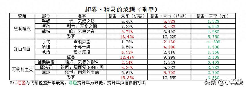 dnf念帝普雷要什么装备（dnf瞎子普雷装备的搭配）