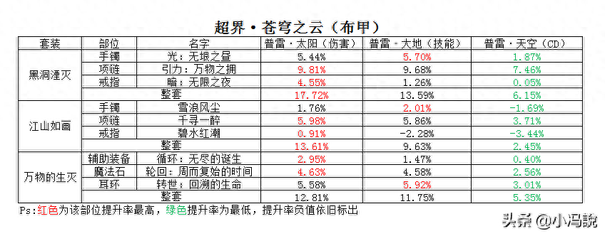 dnf念帝普雷要什么装备（dnf瞎子普雷装备的搭配）