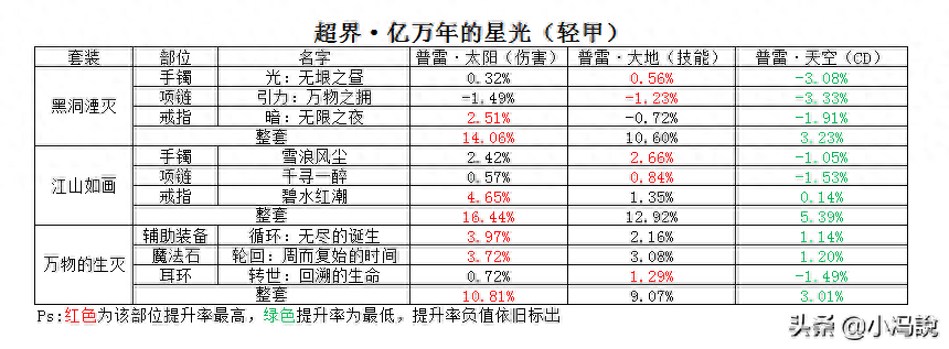 dnf念帝普雷要什么装备（dnf瞎子普雷装备的搭配）