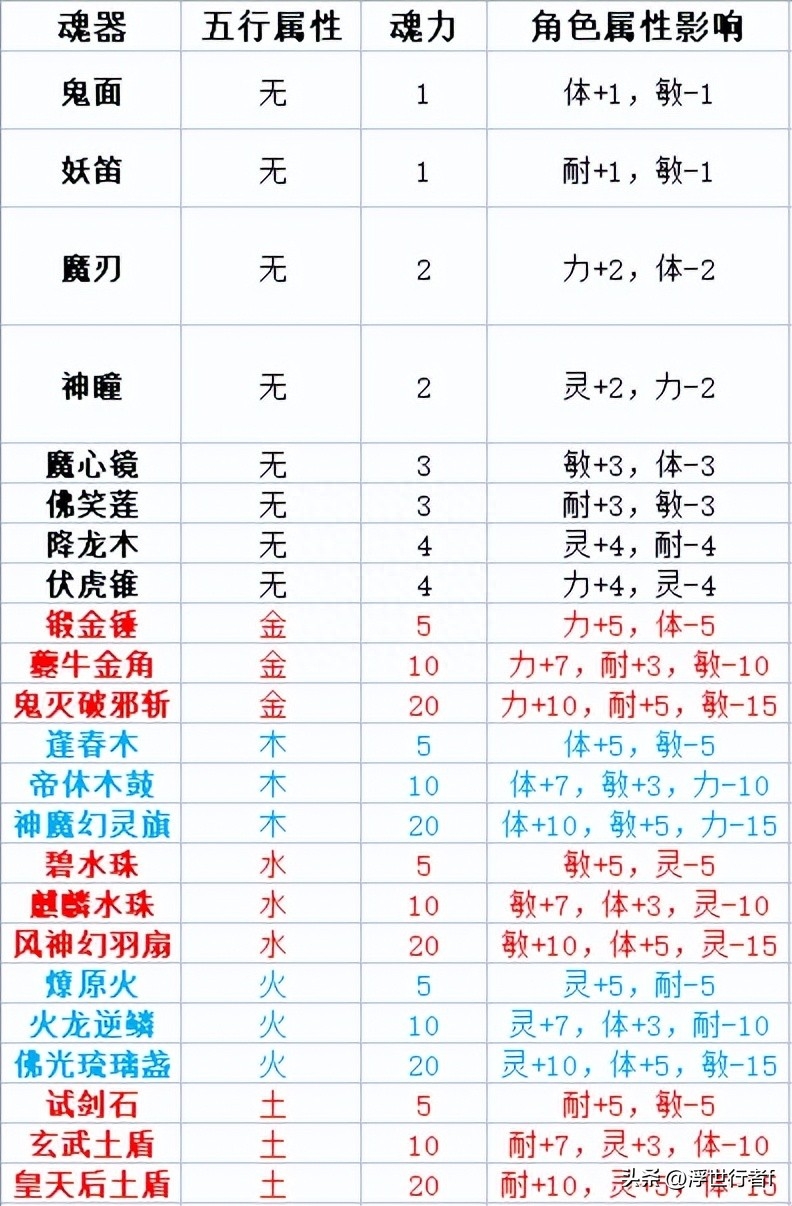 新梦诛五行魂器有什么作用吗(新梦诛五行魂器各门派魂器组合如何搭配)