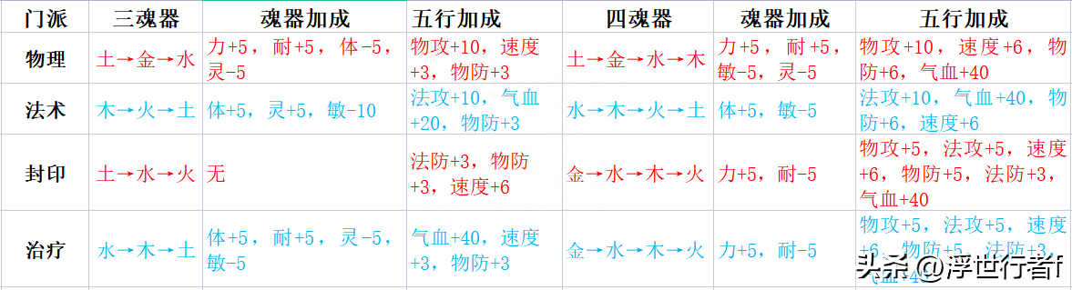 新梦诛五行魂器有什么作用吗(新梦诛五行魂器各门派魂器组合如何搭配)