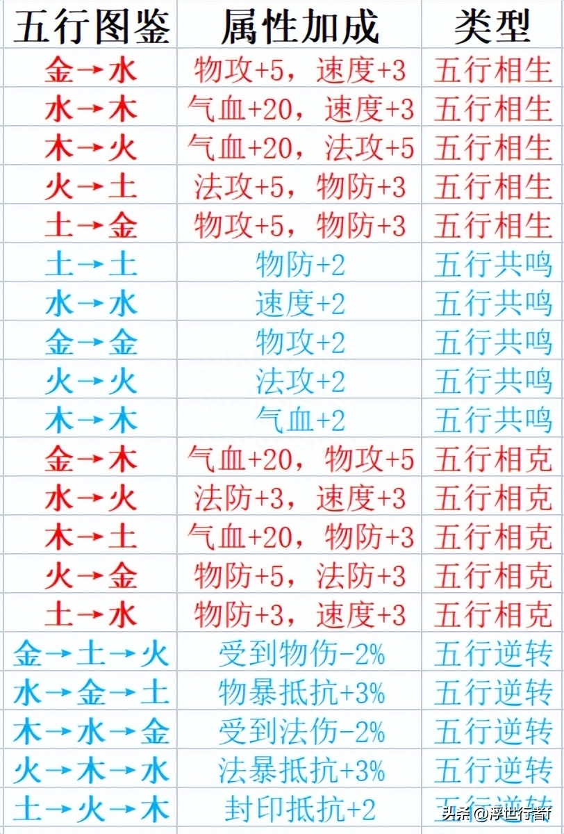 新梦诛五行魂器有什么作用吗(新梦诛五行魂器各门派魂器组合如何搭配)