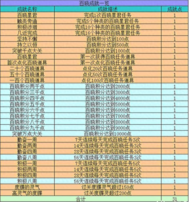 梦幻百晓任务值得做吗(梦幻西游百晓全任务奖励一览)