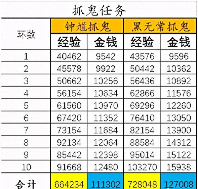 梦幻百晓任务值得做吗(梦幻西游百晓全任务奖励一览)