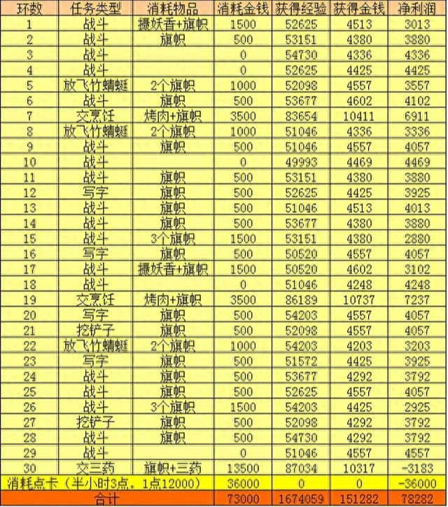 梦幻百晓任务值得做吗(梦幻西游百晓全任务奖励一览)