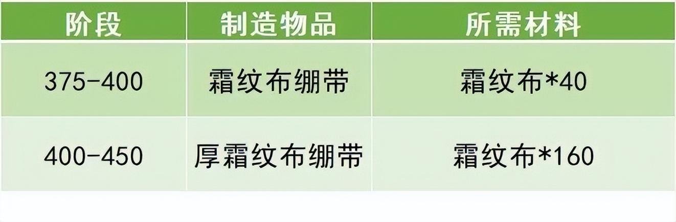 魔兽世界厚霜纹布绷带在哪学（急救新增的两项技能介绍）