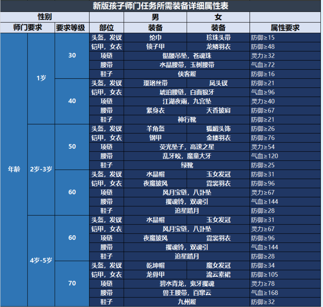 梦幻西游孩子养育攻略（基础养育流程及孩子拜师攻略）