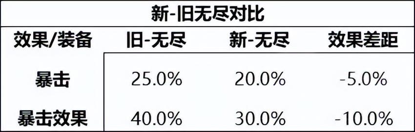 王者荣耀无尽战刃被动暴击效果怎么样（新赛季无尽战刃相关特性）