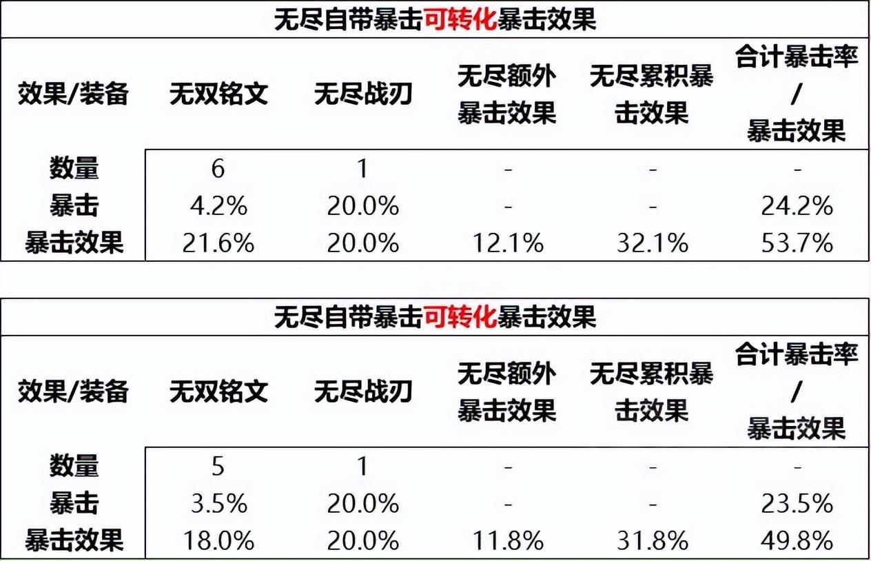 王者荣耀无尽战刃被动暴击效果怎么样（新赛季无尽战刃相关特性）