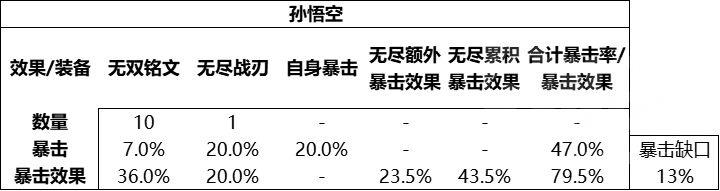 王者荣耀无尽战刃被动暴击效果怎么样（新赛季无尽战刃相关特性）