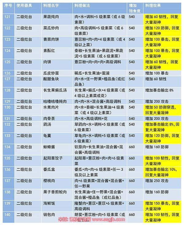 妄想山海食谱解锁攻略(食谱配方大全最新及做法)