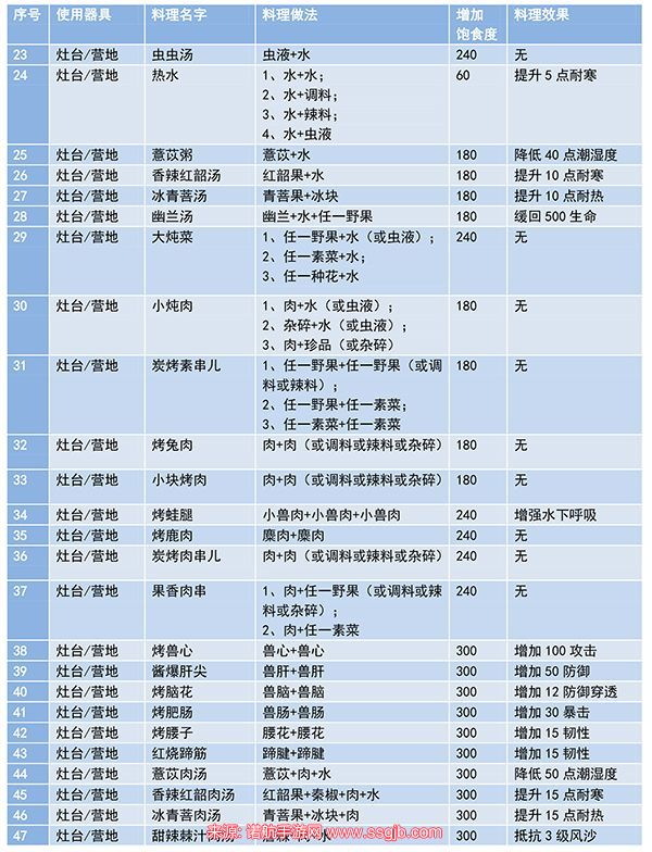 妄想山海食谱解锁攻略(食谱配方大全最新及做法)