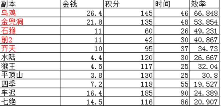 梦幻西游副本收益排行（梦幻西游综合分析各个副本收益）