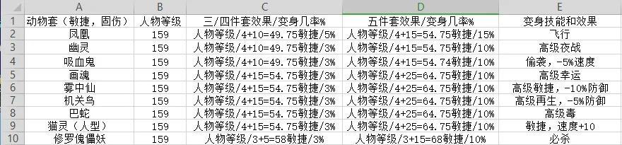 梦幻西游伤害加得最多的套装（梦幻西游如何选择适合自己的套装）