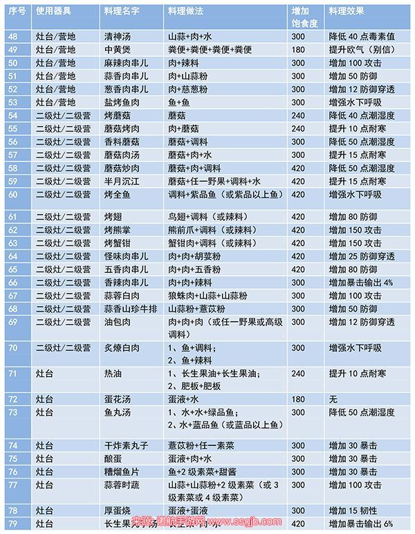 妄想山海食谱解锁攻略(食谱配方大全最新及做法)