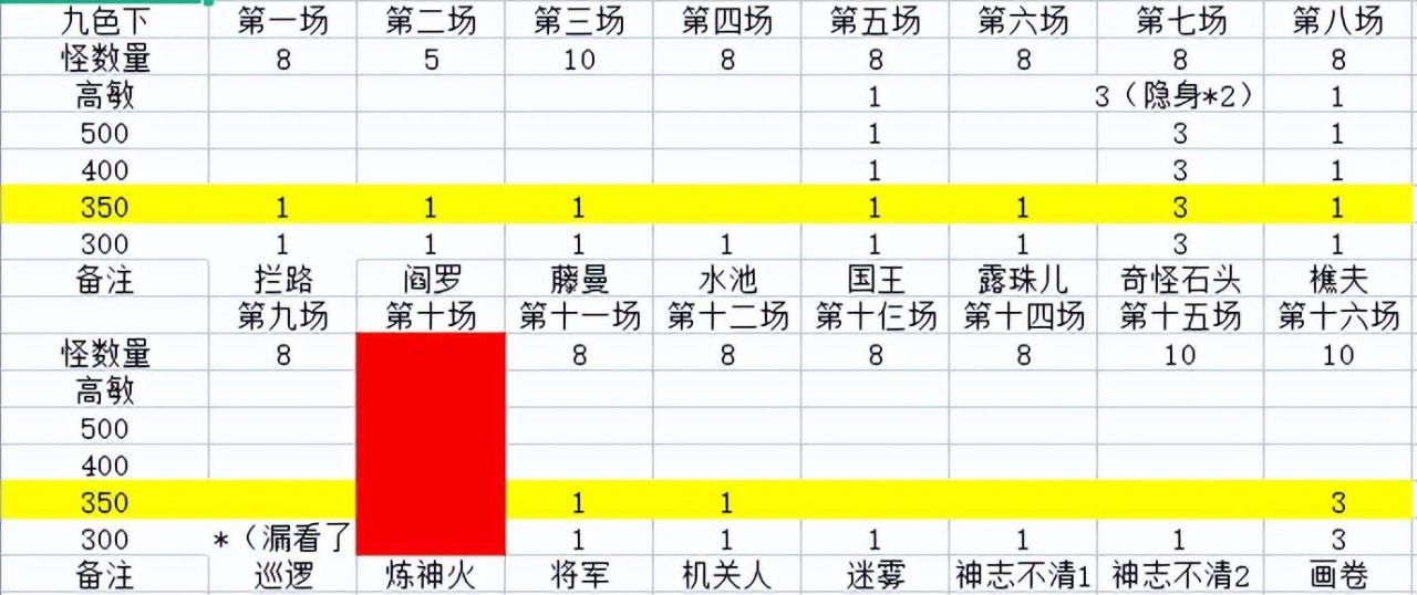 梦幻西游109级副本任务怎么配速（梦幻西游109级副本任务配速技巧）