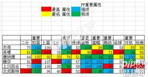 街篮球员最新属性排行（街篮街篮哪个PF综合实力最强）