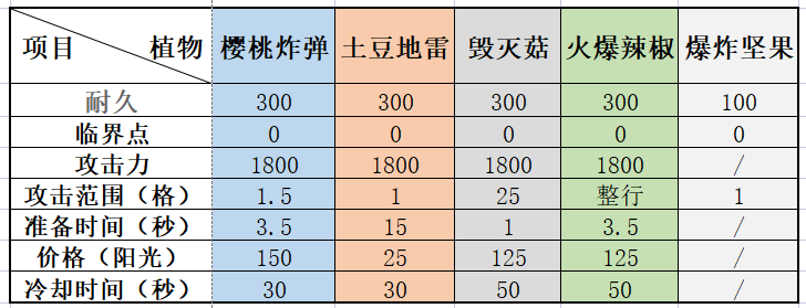 植物大战僵尸2植物图鉴大全（植物大战僵尸各种爆炸类植物介绍）