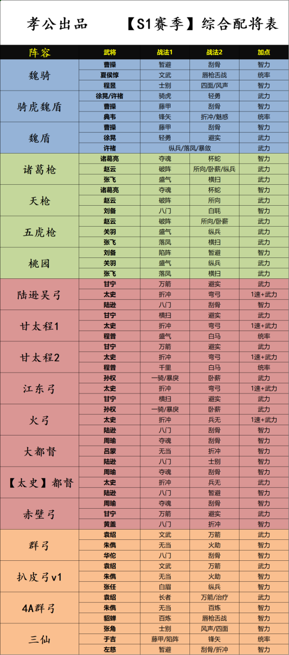 三国志战略版s12天梯配将表（三国志战略版S1-S2赛季最新配将表）