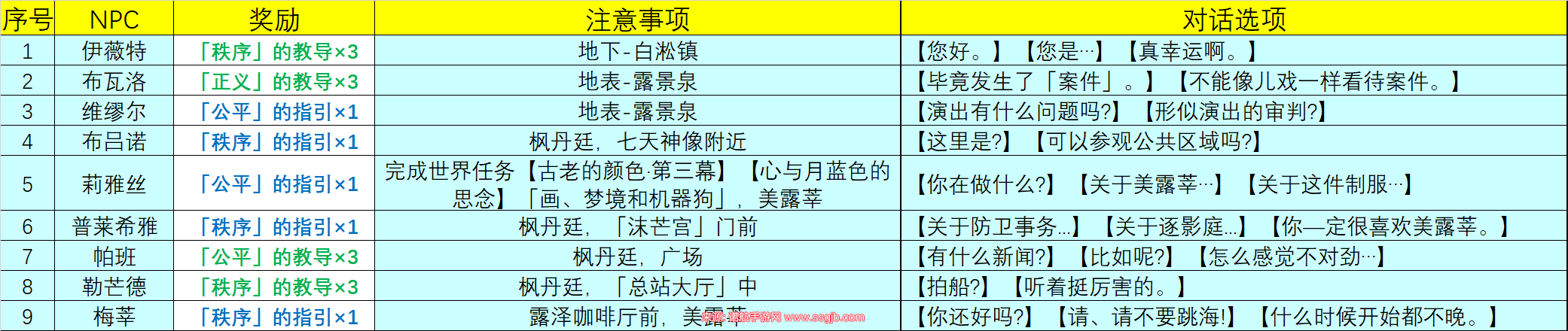 原神NPC天赋书对话有哪些(40NPC天赋书对话奖励汇总)