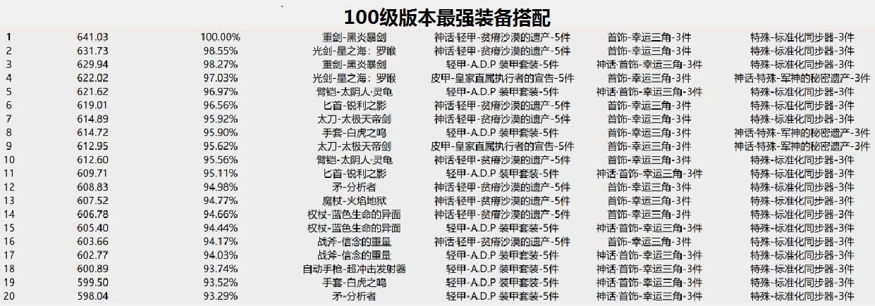 100级剑魂伤害最高装备搭配（DNF100级最强装备搭配）