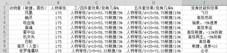 梦幻西游伤害加得最多的套装（梦幻西游如何选择适合自己的套装）