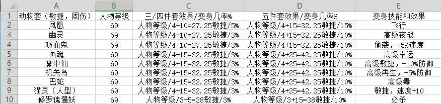 梦幻西游伤害加得最多的套装（梦幻西游如何选择适合自己的套装）