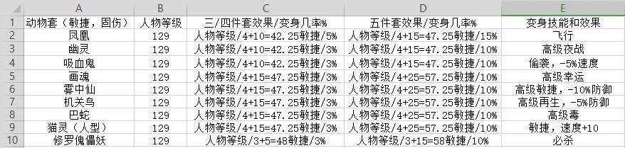 梦幻西游伤害加得最多的套装（梦幻西游如何选择适合自己的套装）