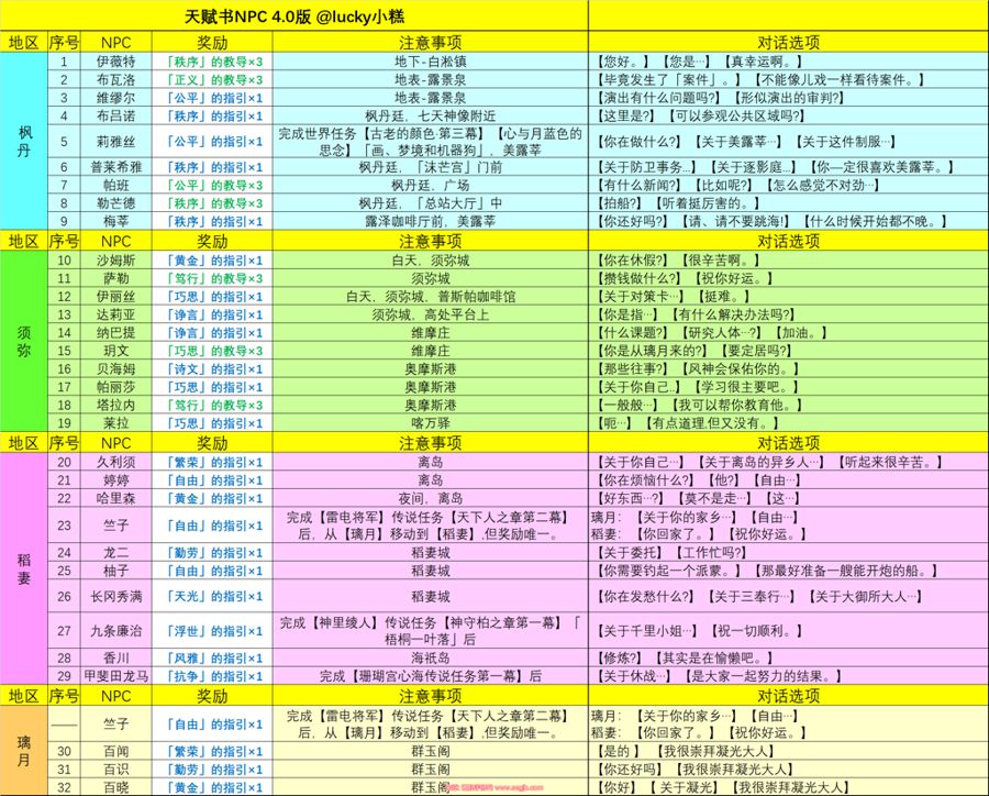 原神NPC天赋书对话有哪些(40NPC天赋书对话奖励汇总)