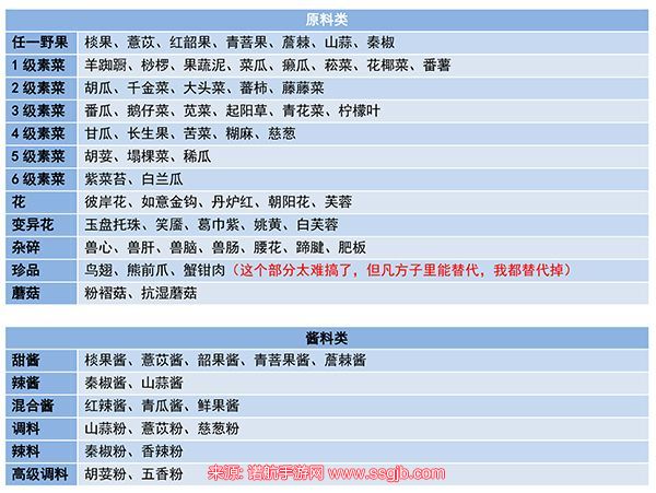 妄想山海食谱解锁攻略(食谱配方大全最新及做法)