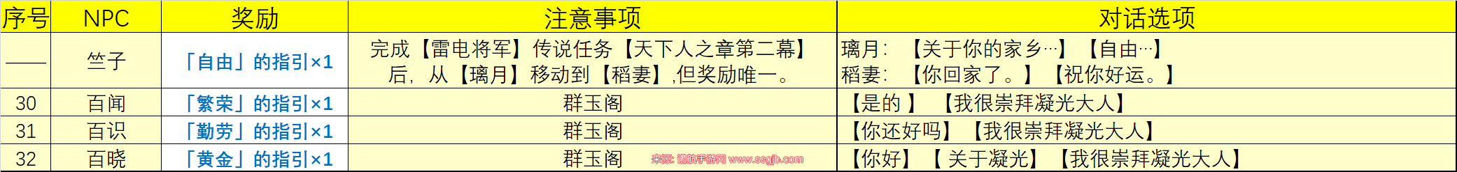 原神NPC天赋书对话有哪些(40NPC天赋书对话奖励汇总)