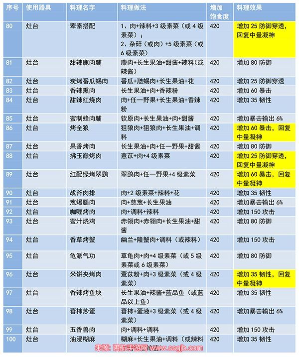 妄想山海食谱解锁攻略(食谱配方大全最新及做法)