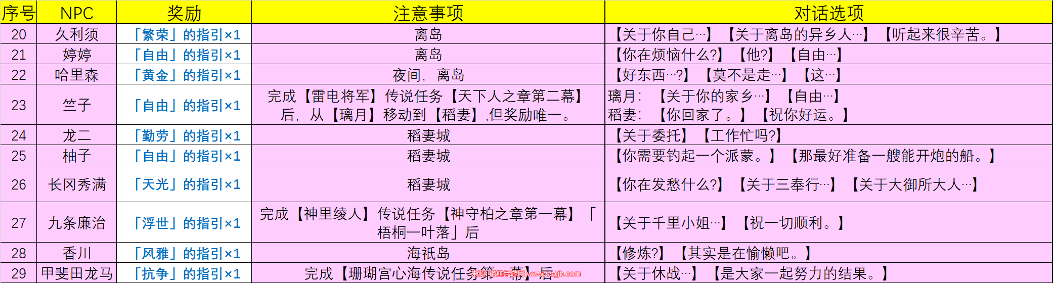 原神NPC天赋书对话有哪些(40NPC天赋书对话奖励汇总)