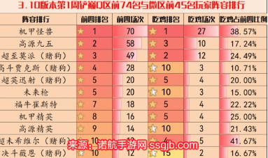 金铲铲之战13.10阵容一览-13.10版本七大t0阵容排行榜