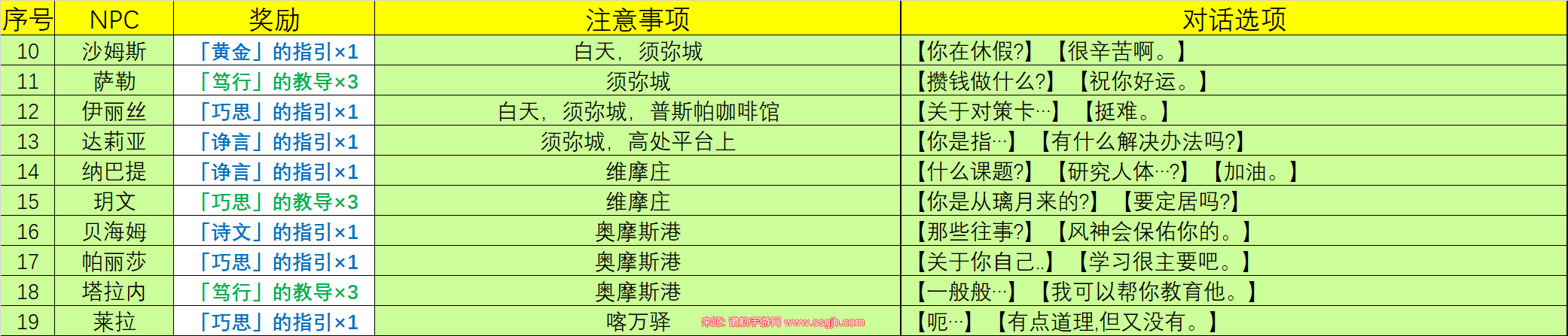 原神NPC天赋书对话有哪些(40NPC天赋书对话奖励汇总)