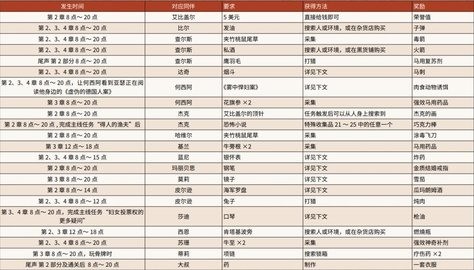 荒野大镖客2营地物品需求位置大全同伴活动任务(荒野大镖客2营地物品的主要位置在哪里)