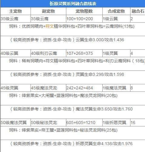 创造与魔法宠物融合表2023最新(创造与魔法宠物融合表大全2022)