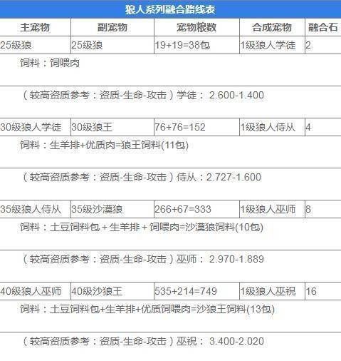 创造与魔法宠物融合表2023最新(创造与魔法宠物融合表大全2022)