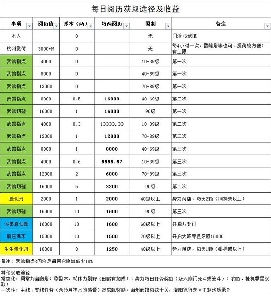 烟雨江湖怎么赚阅历烟雨江湖阅历怎么快速获取图文(烟雨江湖阅历获取方法大全一览)