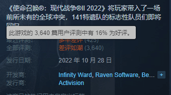 使命召唤20 进入Steam差评榜TOP 20！超《红霞岛》