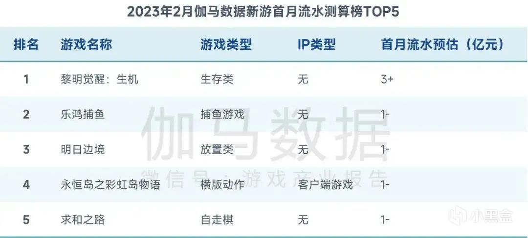 被带头围剿《星球：重启》公测首日iOS端流水251万，真就只想活着？