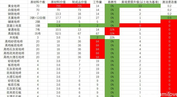 加拿大pc游戏《环世界》中各材质地板属性解析 28种材质