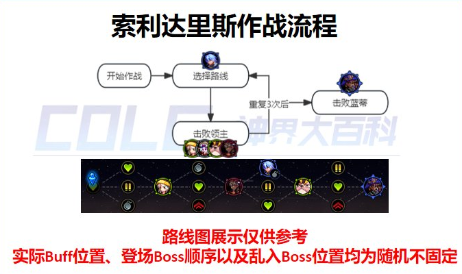 DNF：索利达里斯的作战存在路线选择？