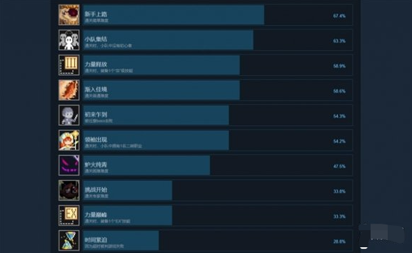 时行者黑暗世界：全游戏成就集合一览