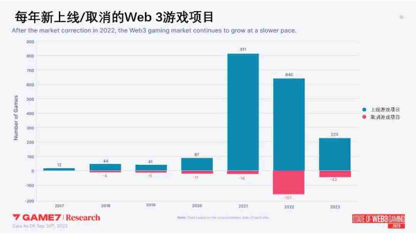 Web3游戏年度数据报告解析：2023年新游超200款，品类多样化RPG变主流