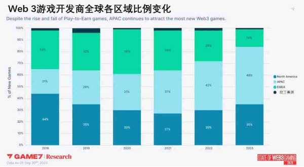 Web3游戏年度数据报告解析：2023年新游超200款，品类多样化RPG变主流