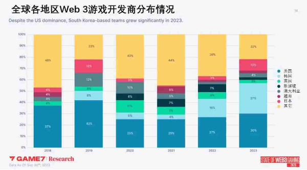 Web3游戏年度数据报告解析：2023年新游超200款，品类多样化RPG变主流